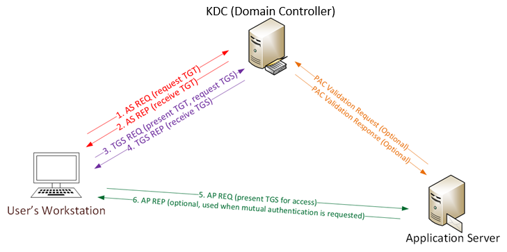 Illustration of the Kerberos Protocol