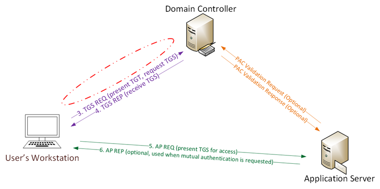 Diagram of Kerberos protocol with TGT request missing