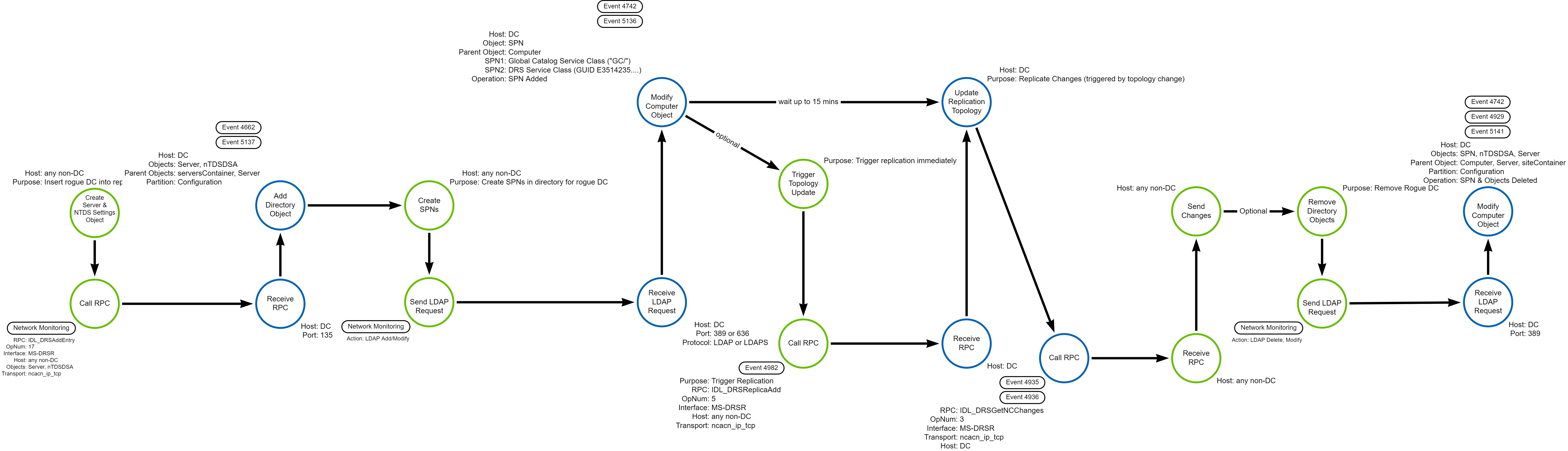 DDM - Insert a rogue DC