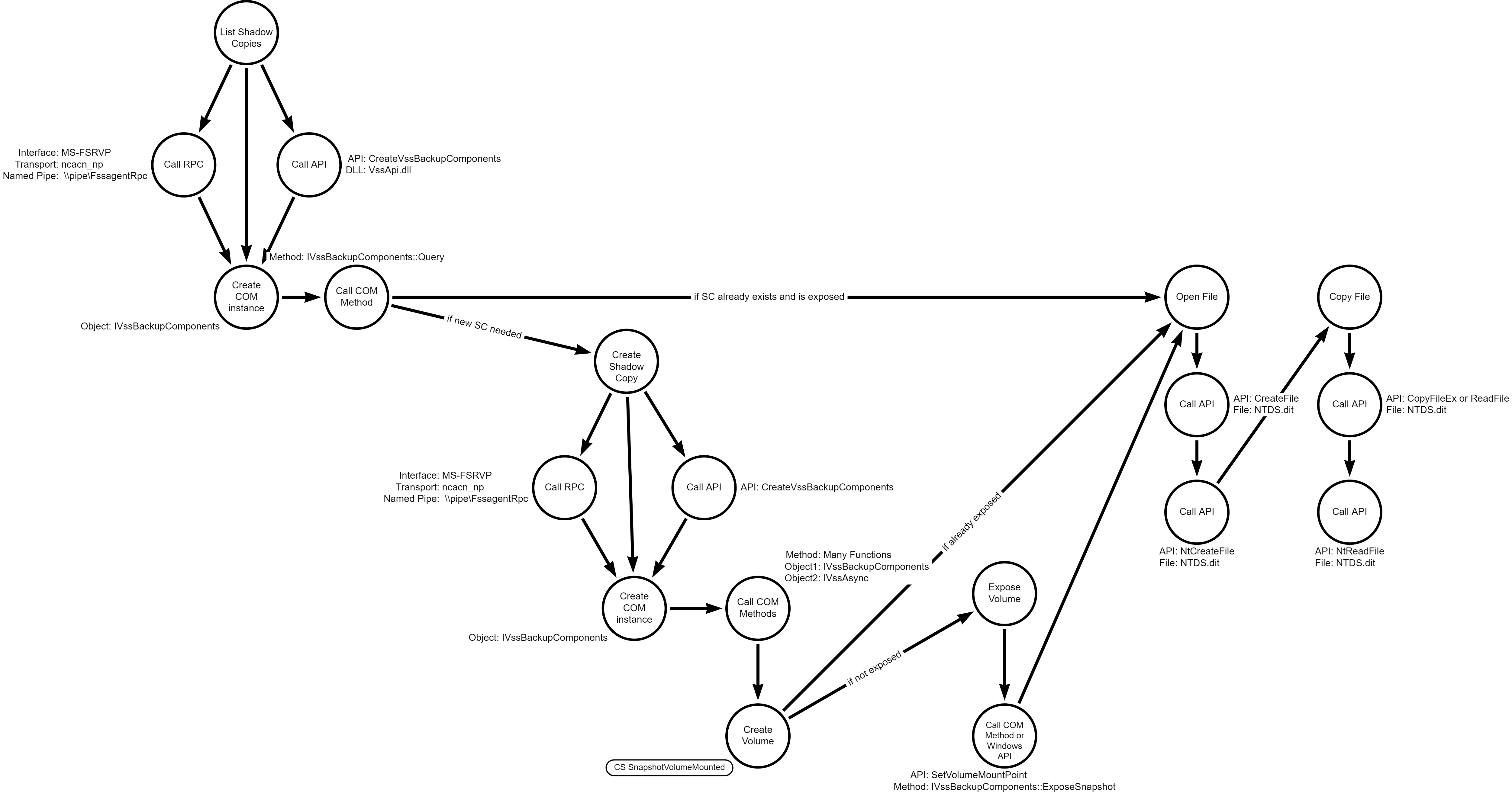 DDM - Volume Shadow Copy access