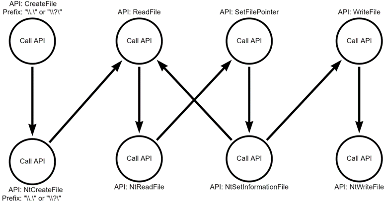 DDM - Raw Disk Access