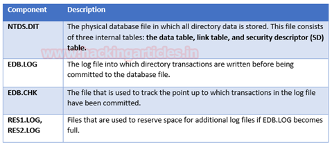 Contents of the NTDS folder