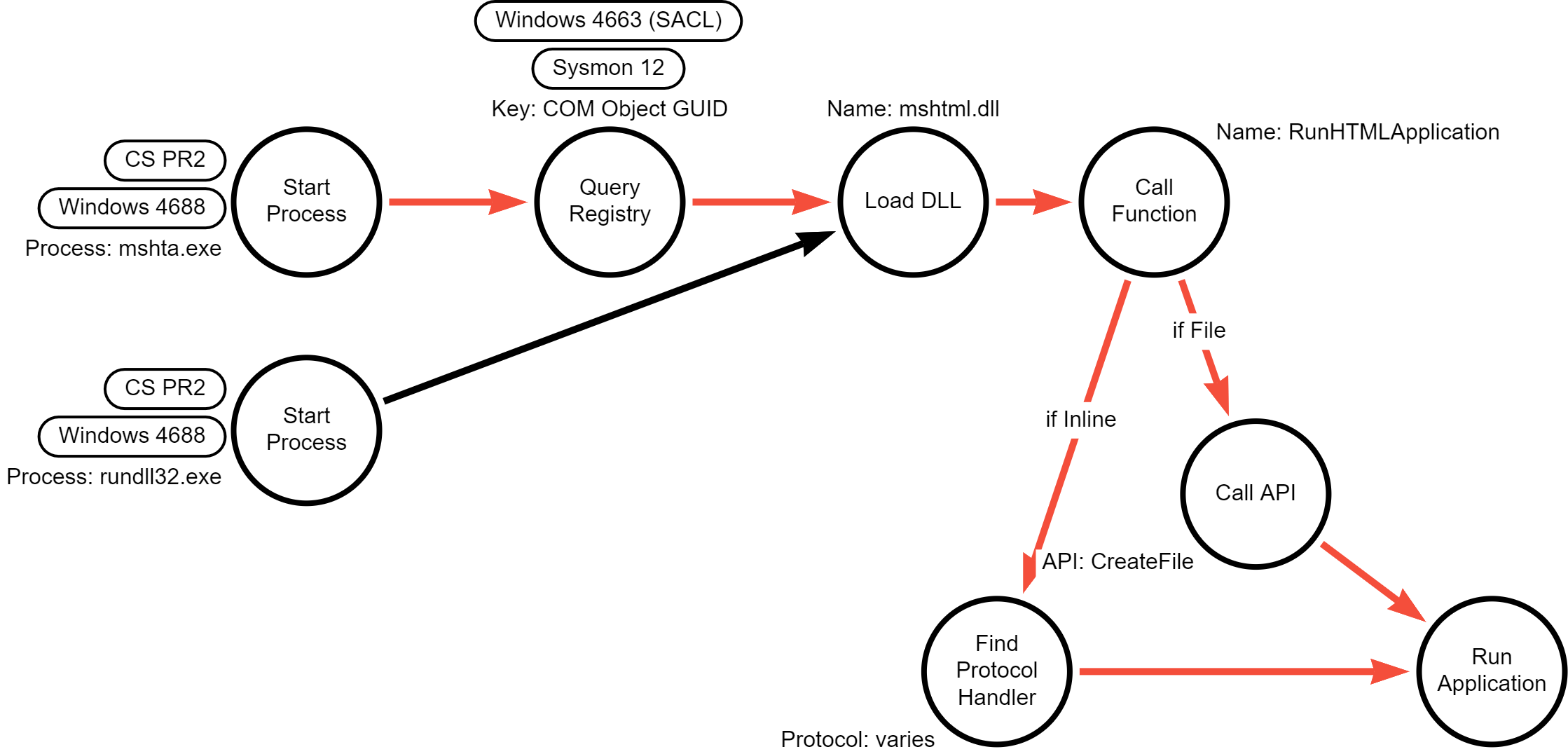 DDM - MHSTA.exe executing HTA files or inline scripts