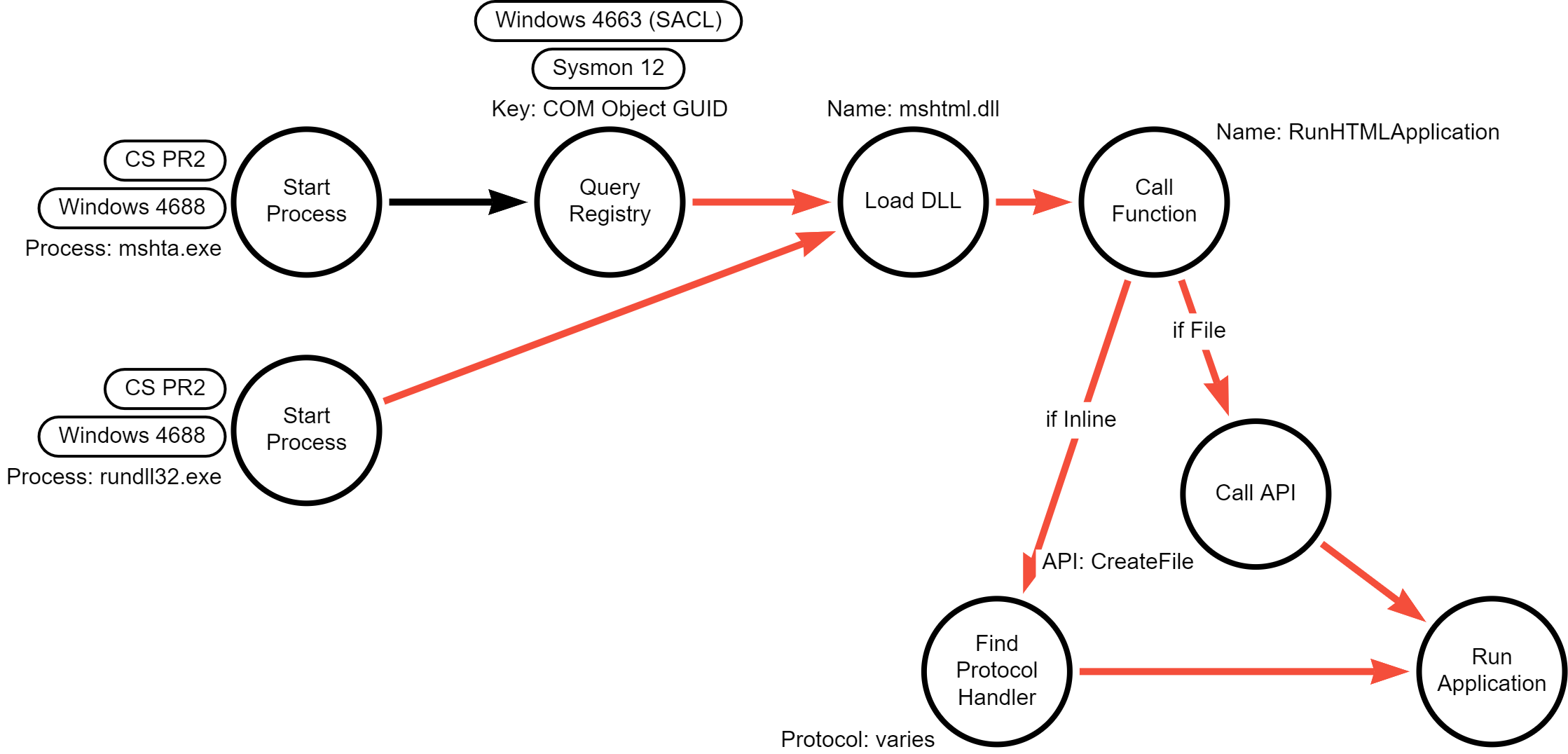 DDM - Rundll32.exe RunHTMLApplication