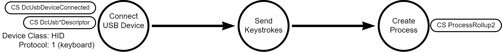 DDM - Keystroke injection