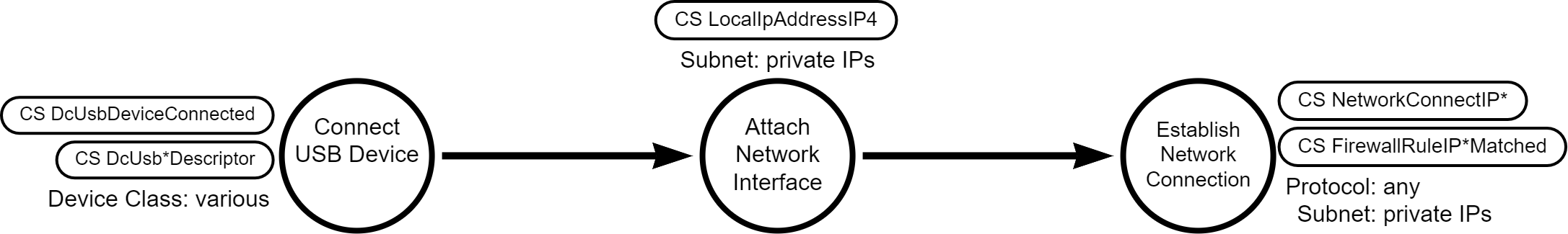 DDM - Clandestine data transfer