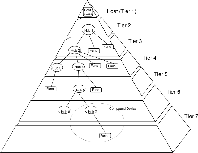 Image of the Universal Serial Bus architecture