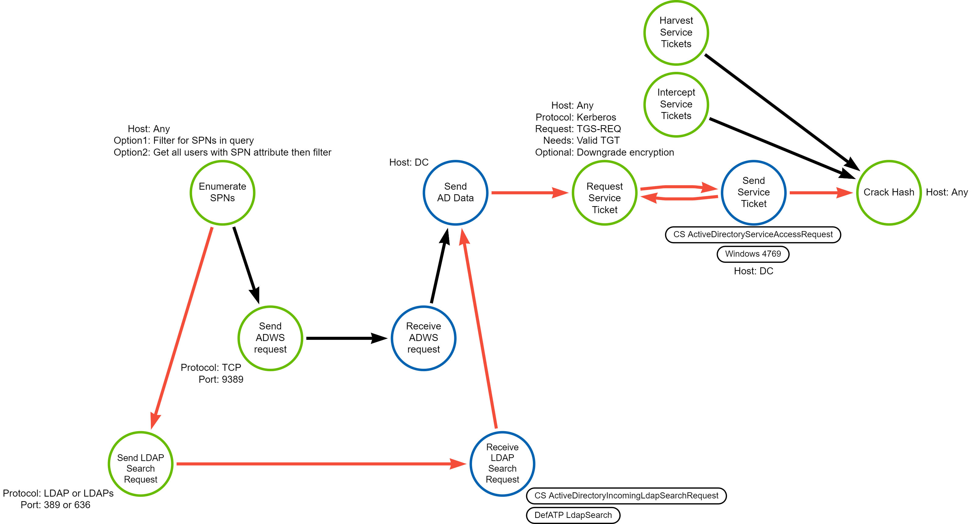 DDM - Enumerating Users with LDAP