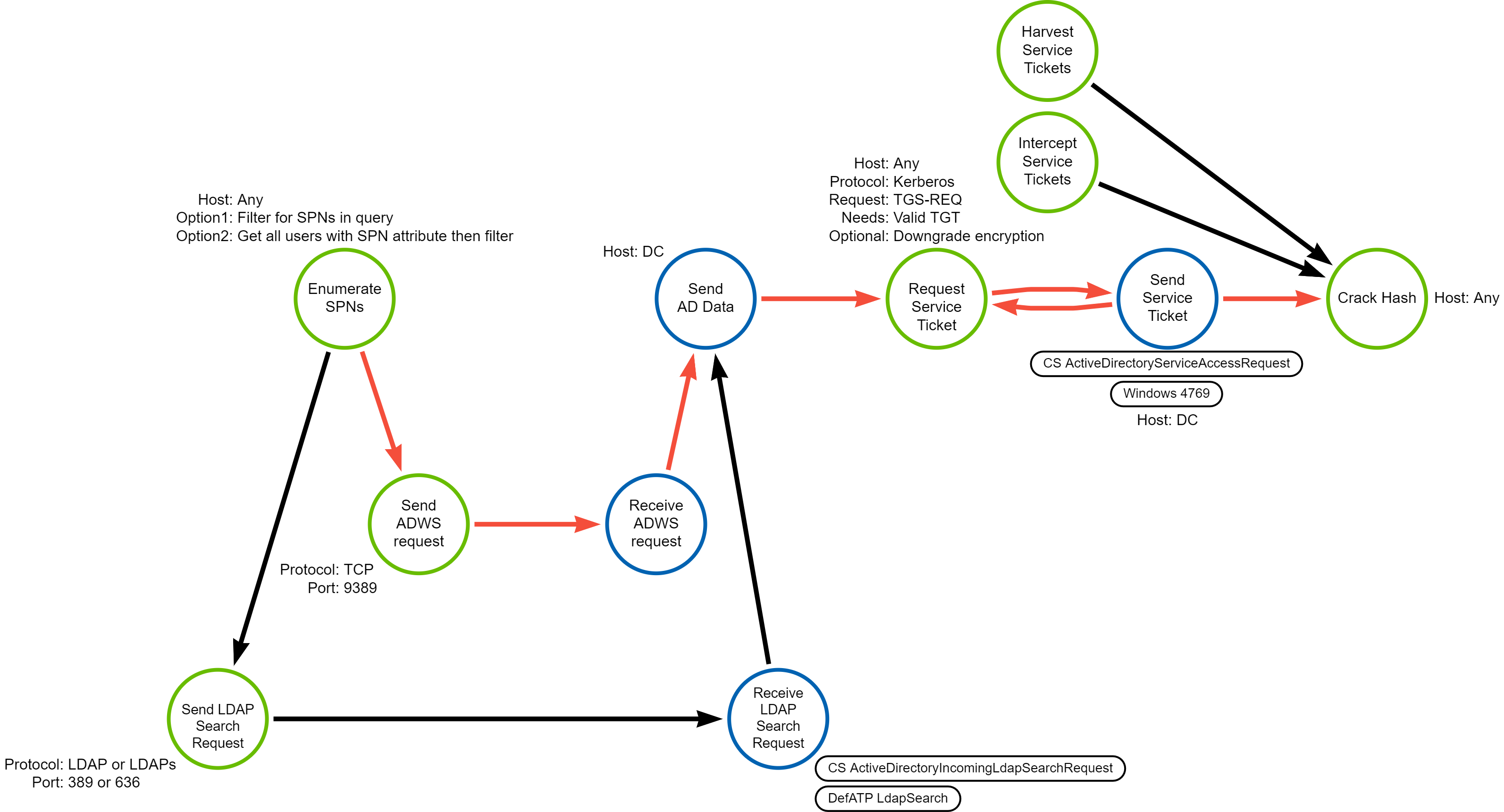 DDM - Enumerating Users with ADWS