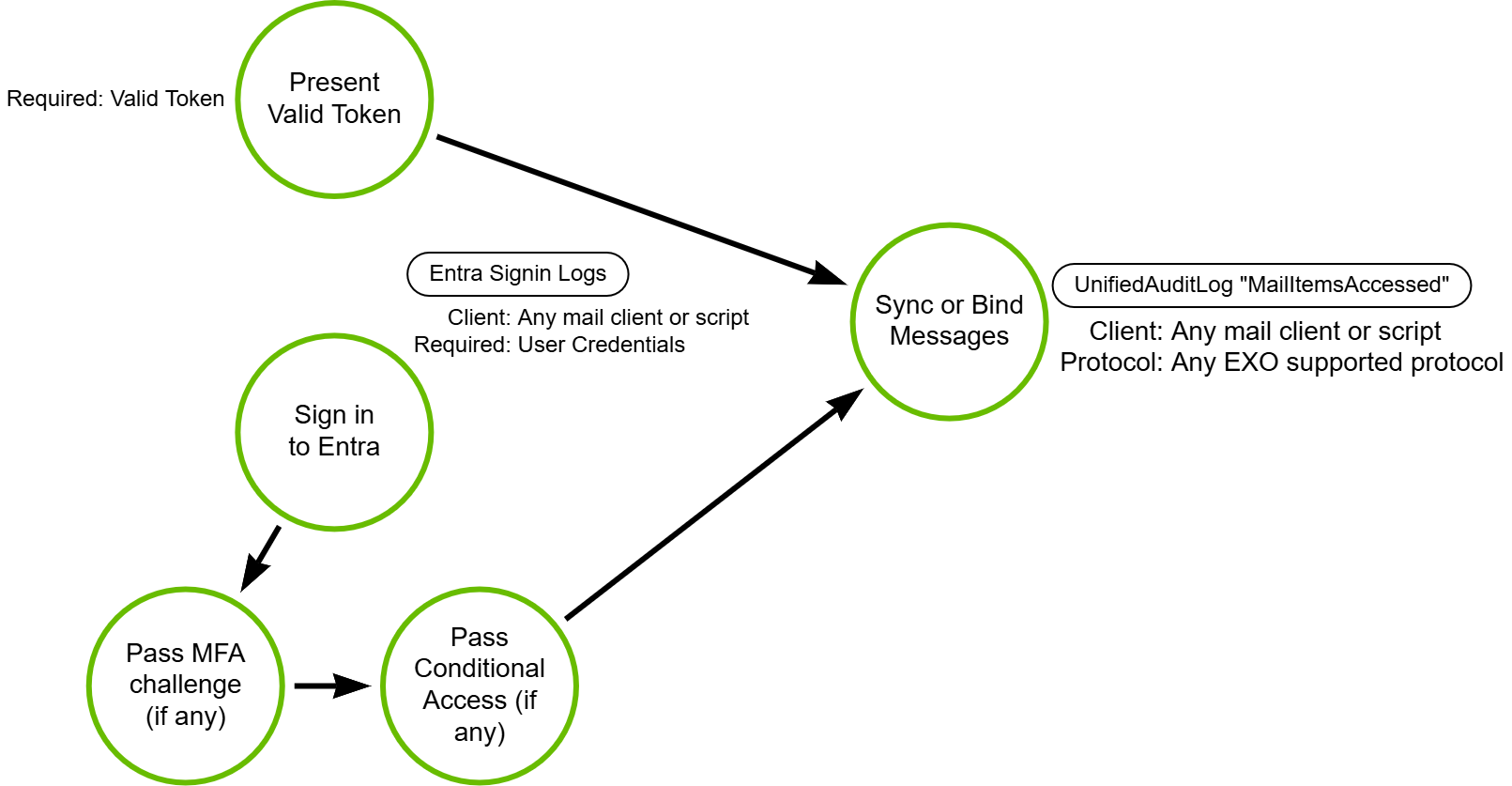 TRR0019.EXO.A - Valid Credentials
