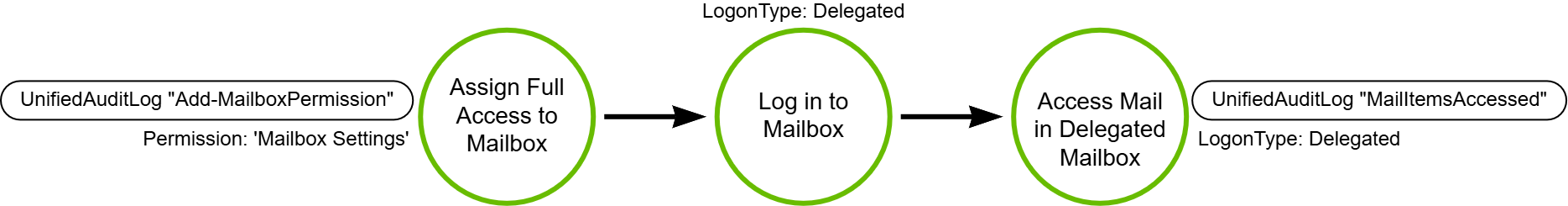 TRR0019.EXO.D - Delegation