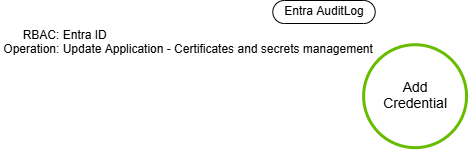 DDM - Add credentials