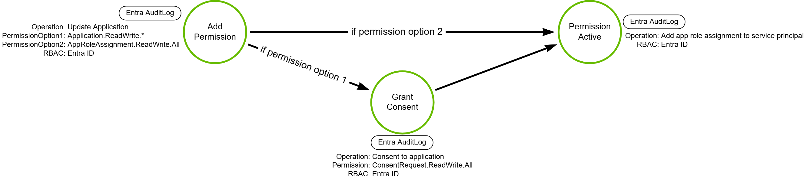 DDM - Add API permissions