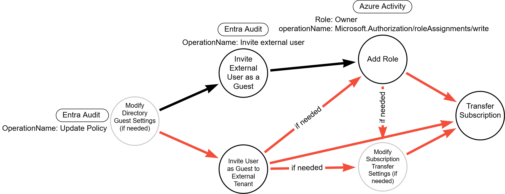 DDM - Invite internal user to attacker-controlled external tenant